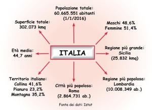 Italia: popolazione e superficie