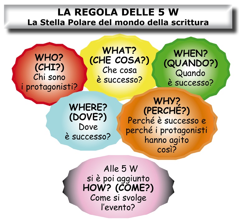 La regola delle 5 W nel mondo della scrittura e del web writing.