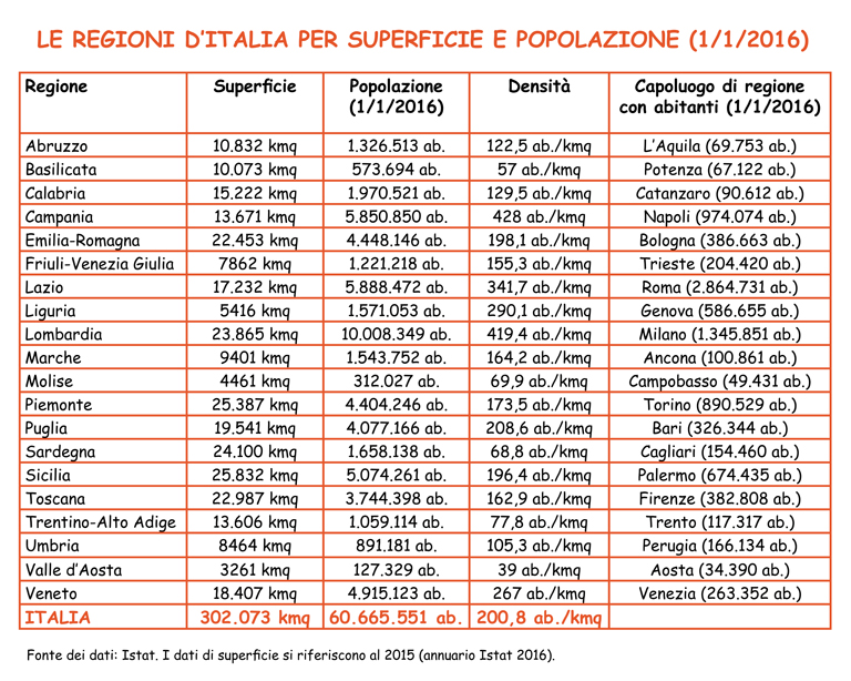 Le regioni d’Italia per superficie e popolazione