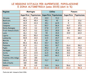 Le regioni d’Italia per superficie, popolazione e zona altimetrica