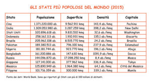 Quali sono gli Stati più popolosi del mondo nel 2015?