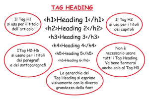 Schema che descrive i 6 Tag Heading usati nella scrittura SEO per i titoli.