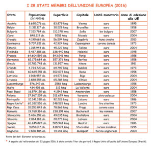 Tabella relativa ai 28 Stati membri dell’Unione Europea nel 2016: popolazione, superficie, capitale, valuta, anno di adesione.