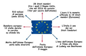 Schema che rappresenta i dati principali e i simboli dell’Unione Europea.