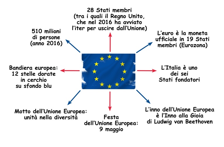Unione Europea 28 Stati E 510 Milioni Di Persone Nel 2016