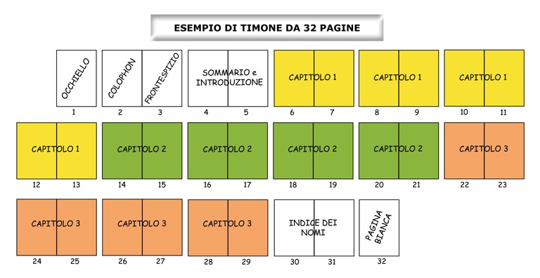 Esempio di timone di un libro usato nell’editoria. Il timone è uno schema che indica la disposizione delle pagine di un libro e il loro contenuto.