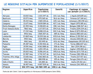 Tabella delle venti regioni d’Italia: superficie, densità e popolazione al 1° gennaio 2017. Fonte dei dati: Istat.