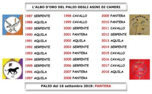 Tabella relativa all’albo d’oro del Palio degli Asini di Cameri, con le vittorie dei rioni dal 1987 al 2019.