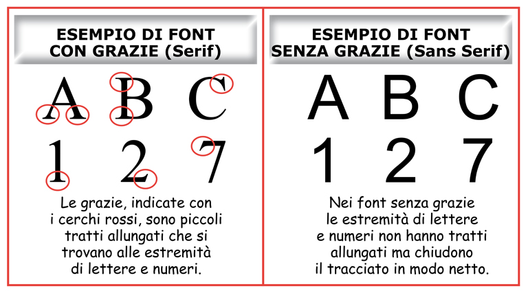 Immagine che spiega cosa sono le font con grazie (Serif) e le font senza grazie (Sans Serif).