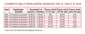 Tabella che mostra l’aumento della popolazione mondiale negli ultimi 50 anni, dal 1966 al 2016.