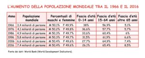 Tabella che mostra l’aumento della popolazione mondiale negli ultimi 50 anni, dal 1966 al 2016.