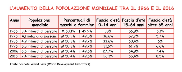 Tabella che mostra l’aumento della popolazione mondiale negli ultimi 50 anni, dal 1966 al 2016.