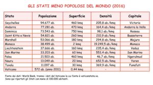 Quali sono gli Stati meno popolosi del mondo nel 2016?