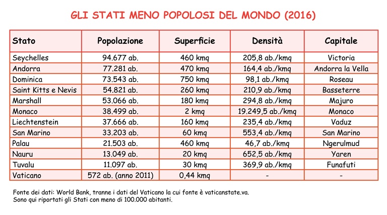 Tabella con gli Stati meno popolosi del mondo nel 2016. Popolazione, superficie, densità, capitale.