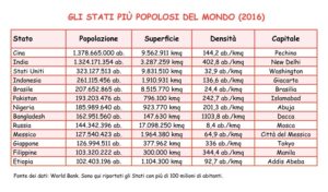 Quali sono gli Stati più popolosi del mondo nel 2016?