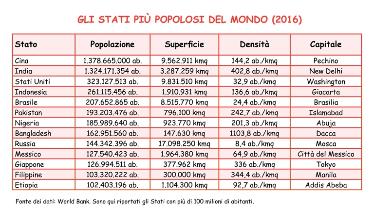 Tabella con gli Stati più popolosi del mondo nel 2016. Popolazione, superficie, densità, capitale.