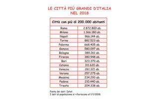 Quali sono le città più grandi d’Italia nel 2018? Tabella che presenta le città più popolose d’Italia nel 2018 in base ai dati Istat.
