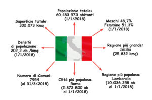 Quanti siamo in Italia nel 2018? Schema che riassume i principali dati della popolazione italiana nel 2018 in base ai dati Istat.