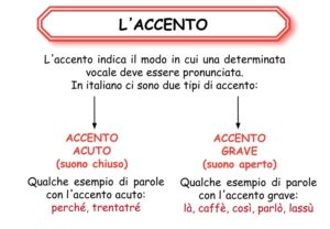 Accento acuto e accento grave. Schema.