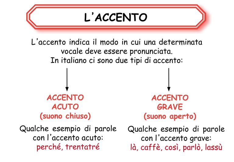 Accento acuto e accento grave. Schema.