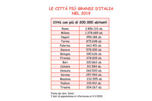 Tabella con l’elenco delle città più popolose d’Italia nel 2019.