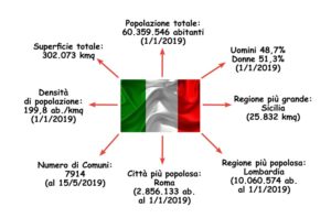 Quanti siamo in Italia nel 2019? Schema con i dati principali.