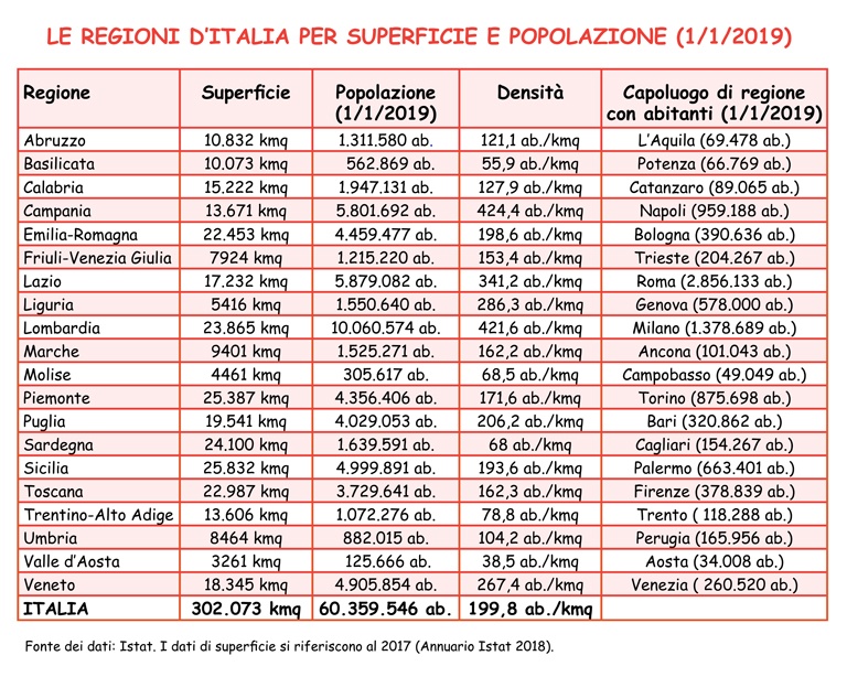 Tabella delle venti regioni d’Italia: superficie, popolazione e densità nel 2019.