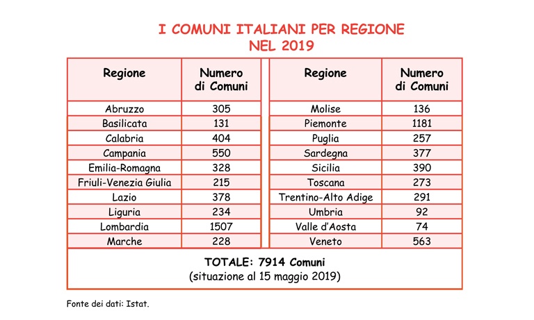 Tabella relativa al numero dei Comuni d’Italia per regione nel 2019.